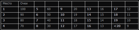 Расчет рейтинга по правилам Лиги Классического Пейнтбола на 2012 год